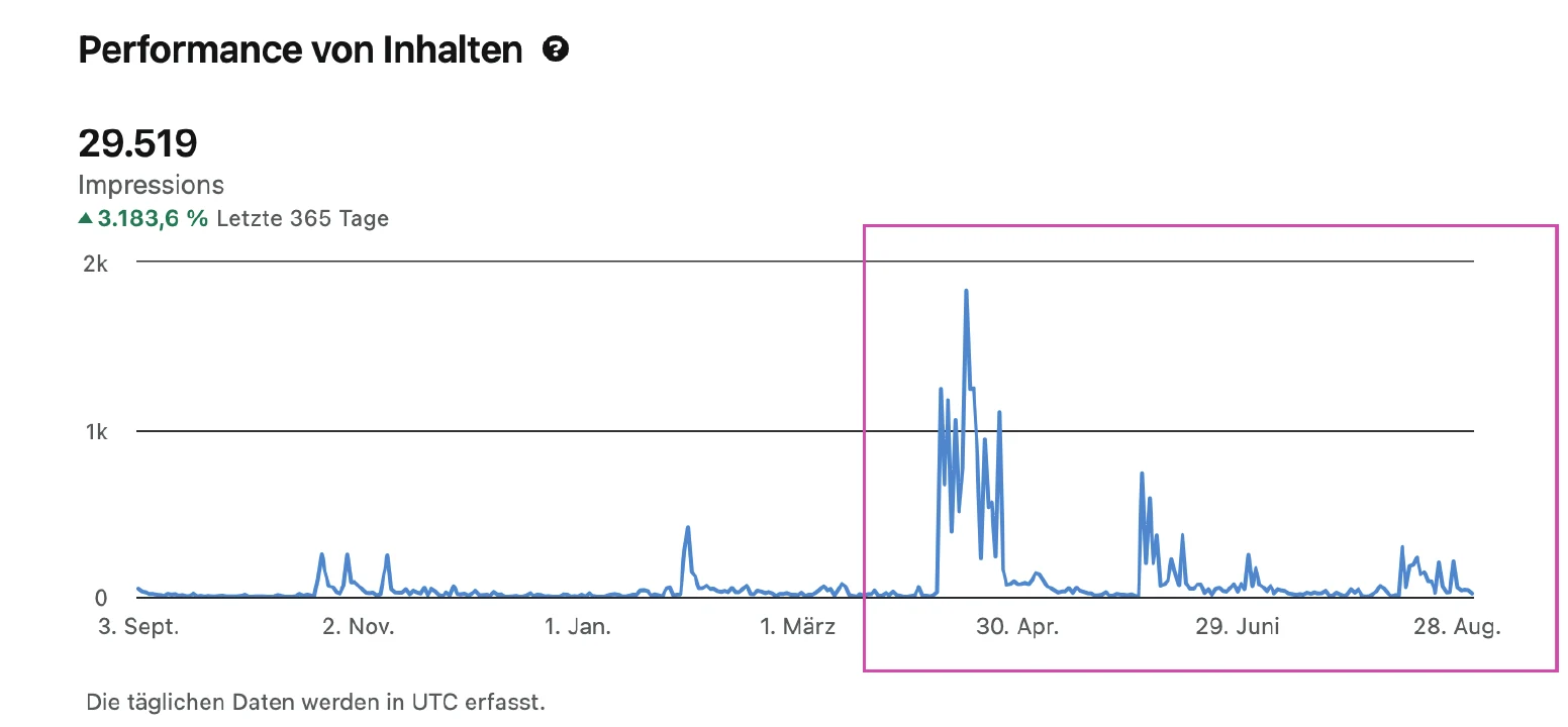 LinkedIn-Statistik über 365 Tage: 29.519 Impressionen, plus 3.183,6 Prozent