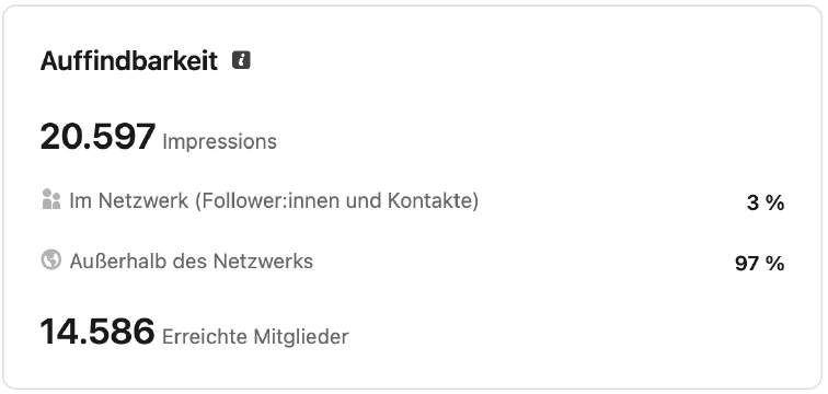 LinkedIn-Beitragsstatistik: 20.597 Impressionen, 14.586 erreichte Mitglieder