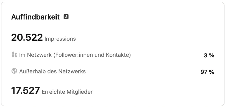 LinkedIn-Beitragsstatistik: 20.522 Impressionen, 17.527 erreichte Mitglieder