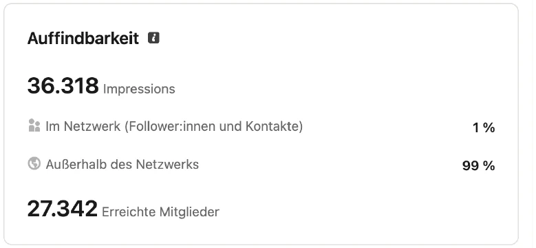 LinkedIn-Beitragsstatistik: 36.318 Impressionen, 99 Prozent außerhalb des Netzwerks, 27.342 erreichte Mitglieder